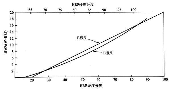 W-B75型韦氏值与HRF、HRB换算关系适用硬态及半硬态的铜合金.jpg