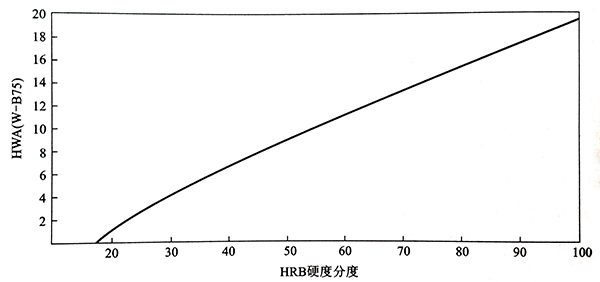 W-B75型韦氏值与HRE换算关系适用纯铜和软态铜合金.jpg