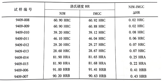 中国（NIM）与意大利（IMGC）洛氏硬度值比对结果.jpg