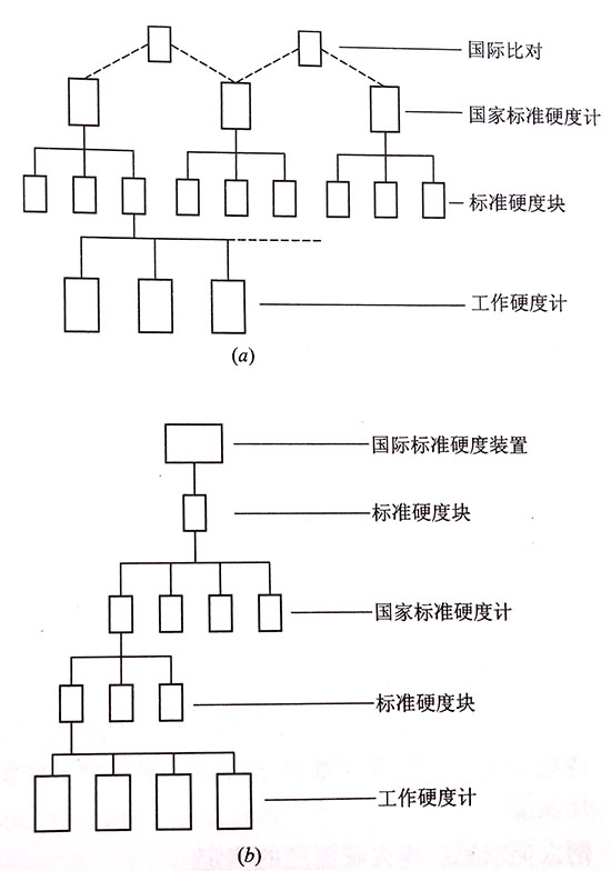 硬度量值的传递系统.jpg