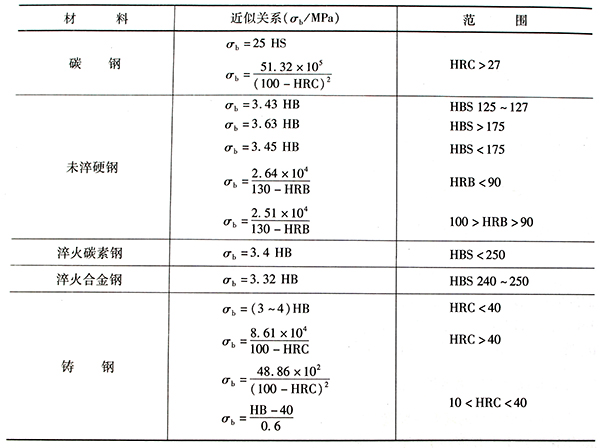 部分钢的硬度与抗拉强度的关系.jpg