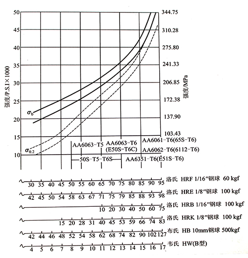 铝合金硬度与抗拉强度近似参照图.jpg