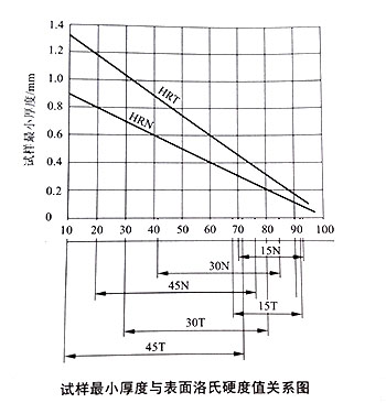 试样最小厚度与表面洛氏硬度值关系图.jpg